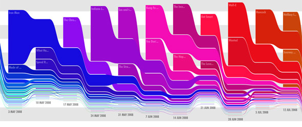 Movie Charts